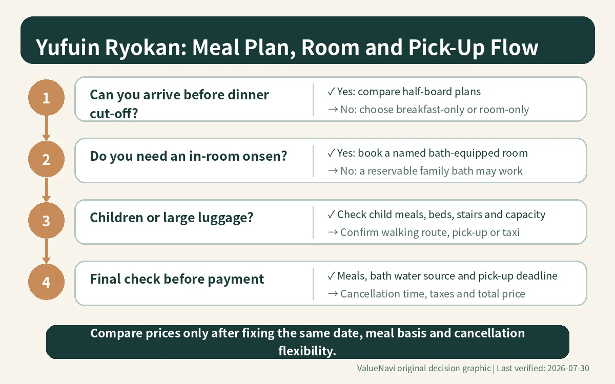 Yufuin ryokan booking flow for half-board, in-room onsen, children, large luggage and station pick-up