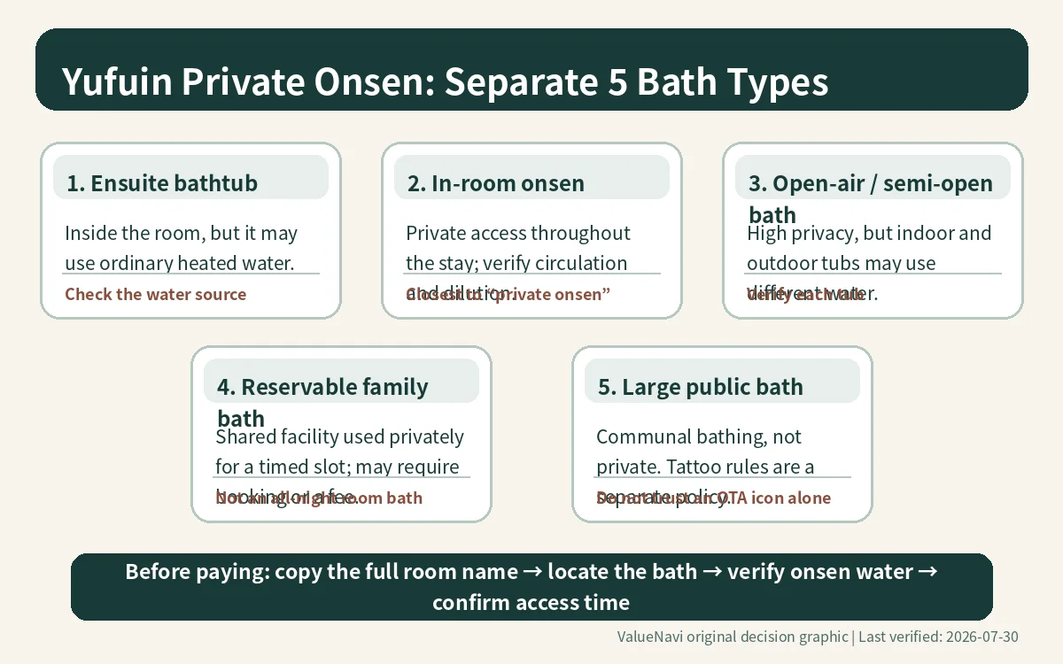 Yufuin ryokan private onsen comparison showing in-room hot springs, private-use baths and communal baths