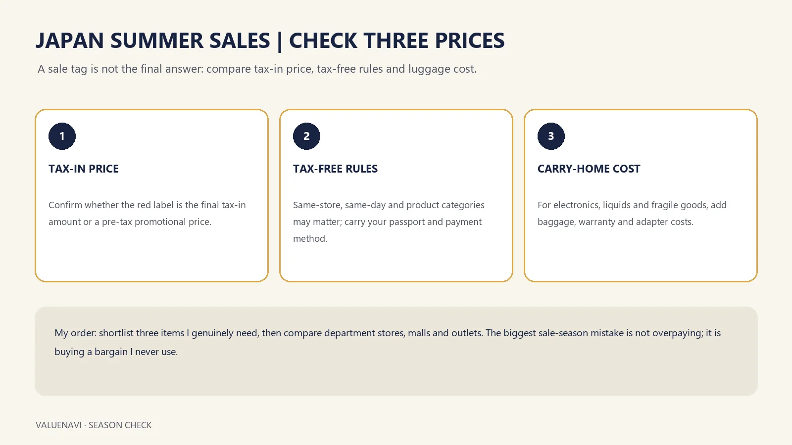 Japan shopping infographic comparing sale price, tax-free treatment and baggage cost