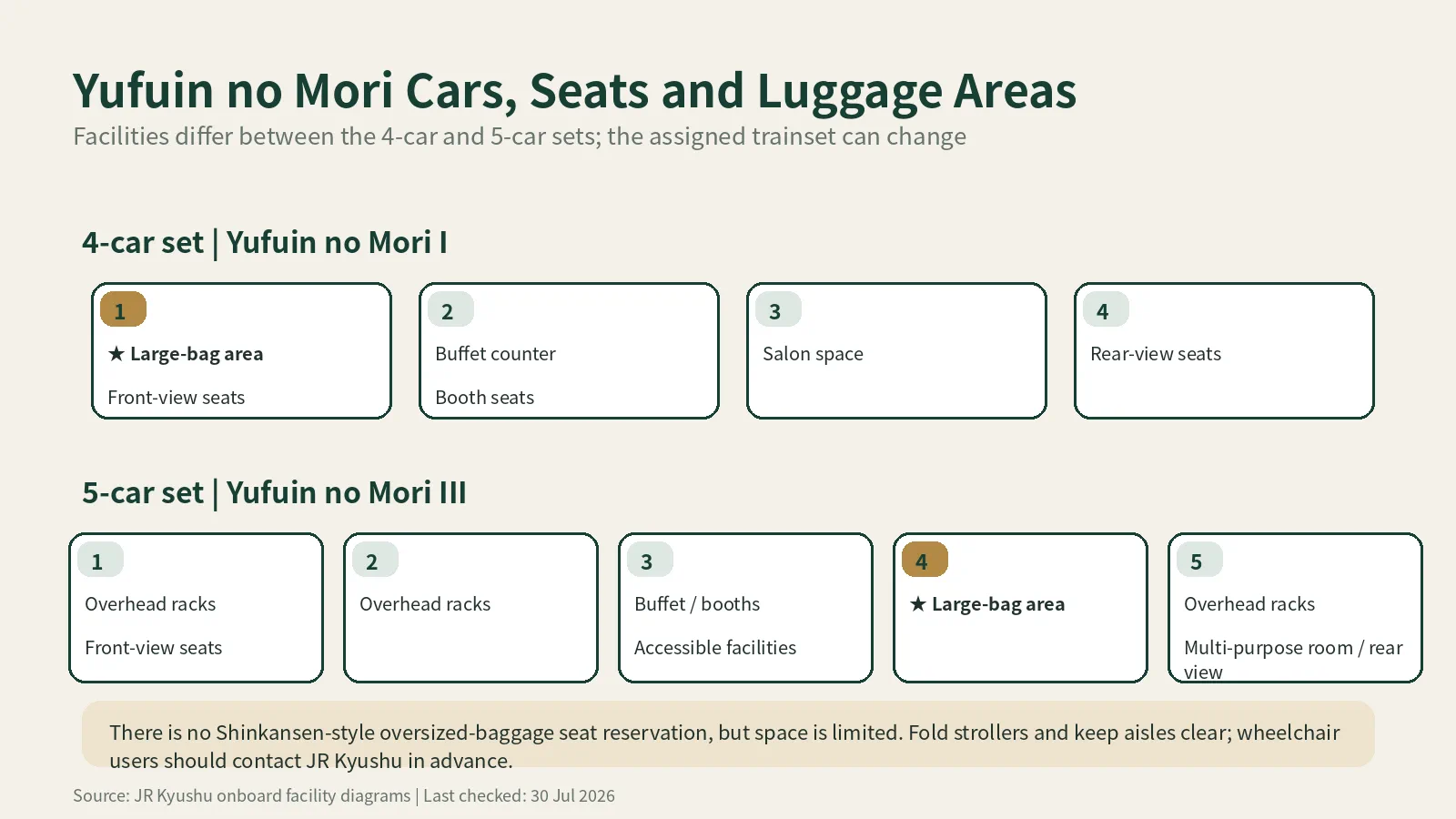 Four-car and five-car Yufuin no Mori trainset guide for seats, luggage and accessibility