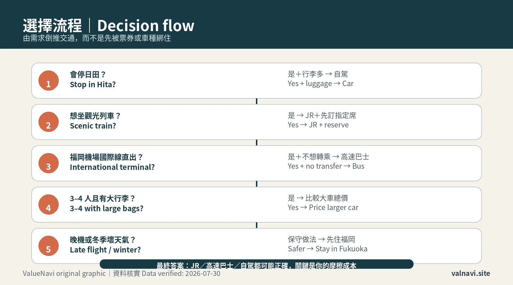 Fukuoka to Yufuin transport train bus rental car decision flowchart
