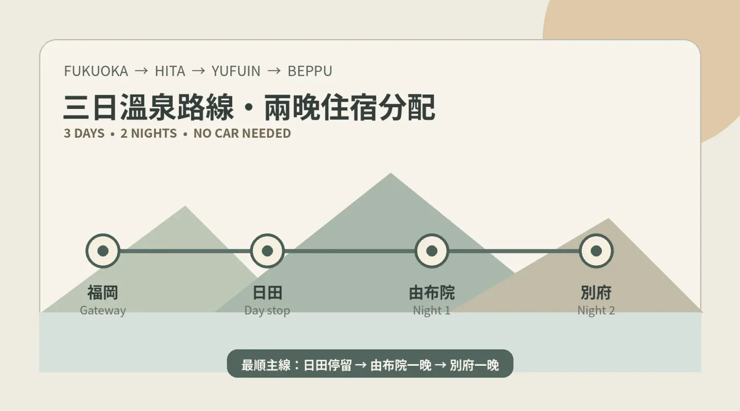 Two-night hotel split for a three-day Fukuoka, Hita, Yufuin and Beppu route